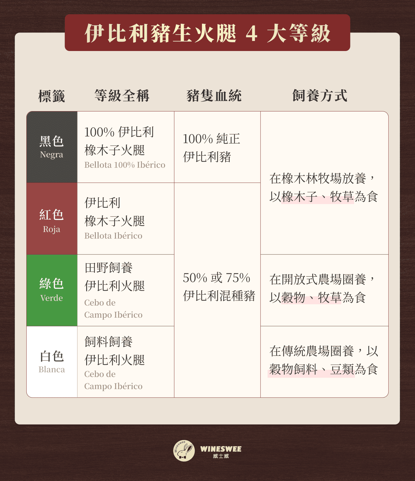 伊比利豬生火腿 4 大等級